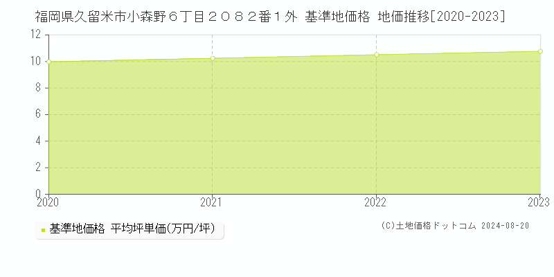 福岡県久留米市小森野６丁目２０８２番１外 基準地価格 地価推移[2020-2023]