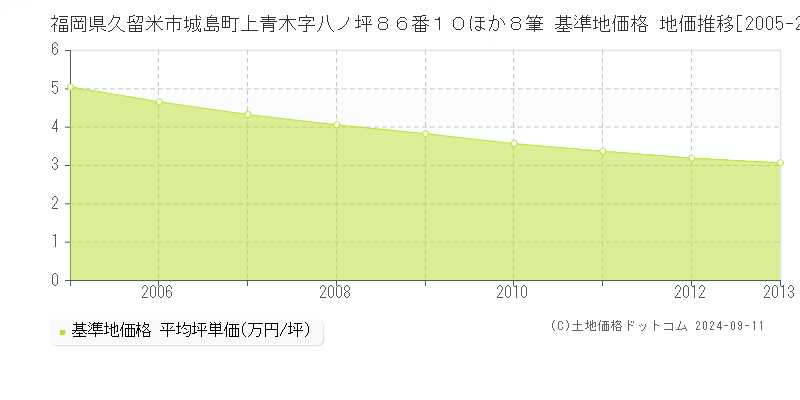 福岡県久留米市城島町上青木字八ノ坪８６番１０ほか８筆 基準地価格 地価推移[2005-2013]