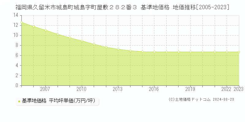 福岡県久留米市城島町城島字町屋敷２８２番３ 基準地価格 地価推移[2005-2023]