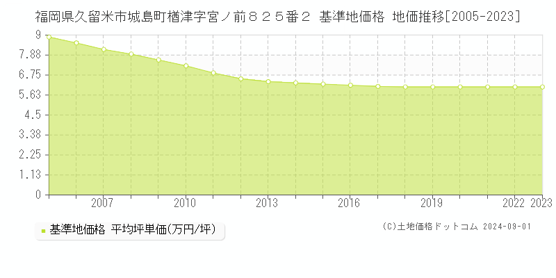 福岡県久留米市城島町楢津字宮ノ前８２５番２ 基準地価格 地価推移[2005-2023]