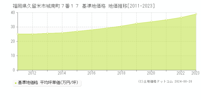 福岡県久留米市城南町７番１７ 基準地価格 地価推移[2011-2023]