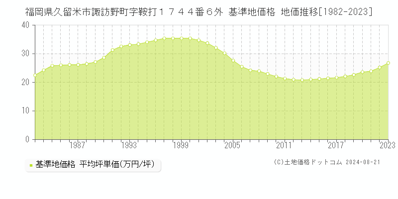 福岡県久留米市諏訪野町字鞍打１７４４番６外 基準地価格 地価推移[1982-2023]