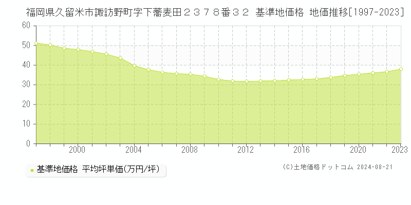 福岡県久留米市諏訪野町字下蕎麦田２３７８番３２ 基準地価格 地価推移[1997-2023]