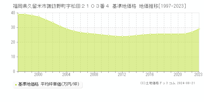 福岡県久留米市諏訪野町字松田２１０３番４ 基準地価格 地価推移[1997-2023]