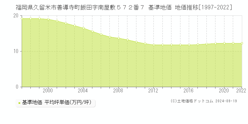 福岡県久留米市善導寺町飯田字南屋敷５７２番７ 基準地価 地価推移[1997-2022]