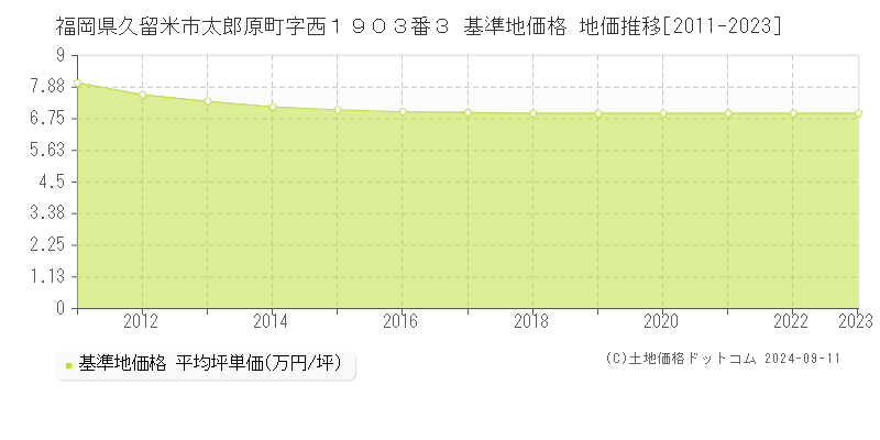 福岡県久留米市太郎原町字西１９０３番３ 基準地価 地価推移[2011-2024]