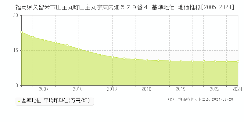 福岡県久留米市田主丸町田主丸字東内畑５２９番４ 基準地価 地価推移[2005-2024]