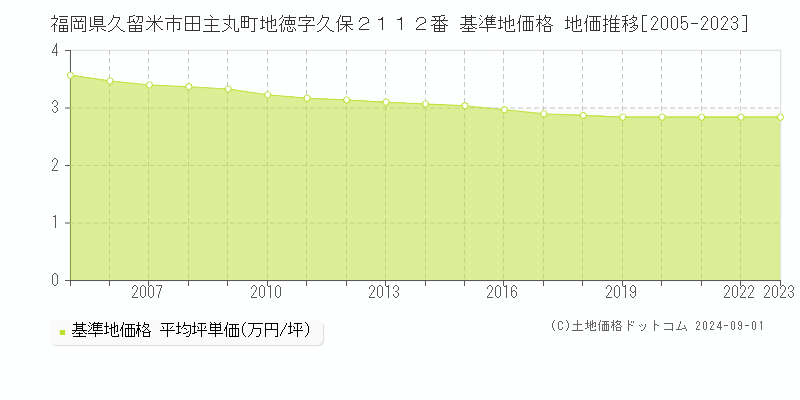 福岡県久留米市田主丸町地徳字久保２１１２番 基準地価格 地価推移[2005-2023]