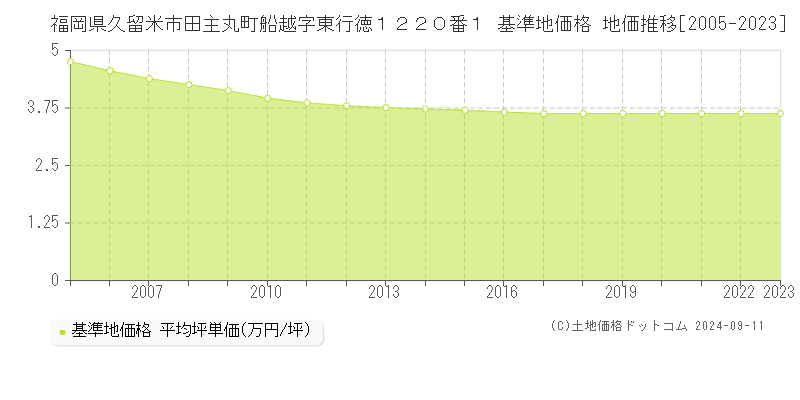 福岡県久留米市田主丸町船越字東行徳１２２０番１ 基準地価格 地価推移[2005-2023]