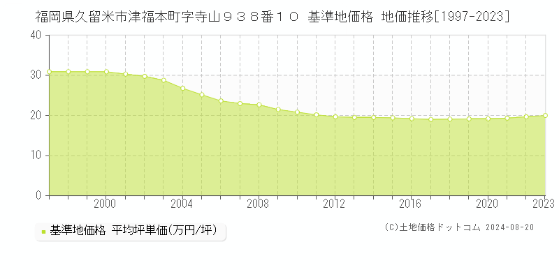 福岡県久留米市津福本町字寺山９３８番１０ 基準地価格 地価推移[1997-2023]