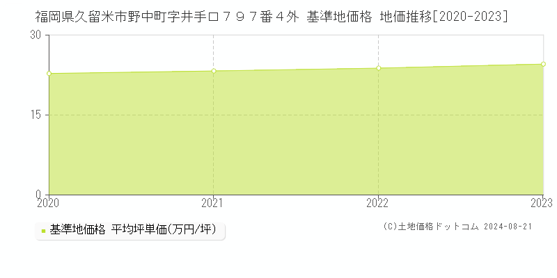 福岡県久留米市野中町字井手口７９７番４外 基準地価格 地価推移[2020-2023]