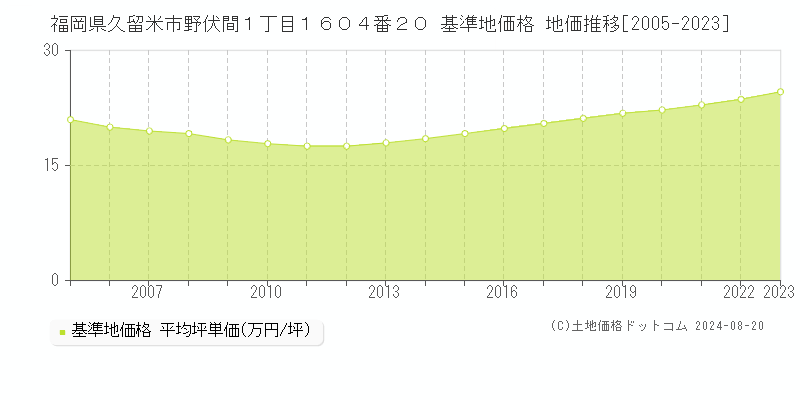 福岡県久留米市野伏間１丁目１６０４番２０ 基準地価格 地価推移[2005-2023]