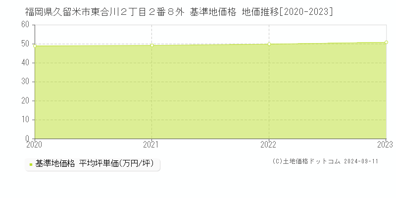 福岡県久留米市東合川２丁目２番８外 基準地価格 地価推移[2020-2023]