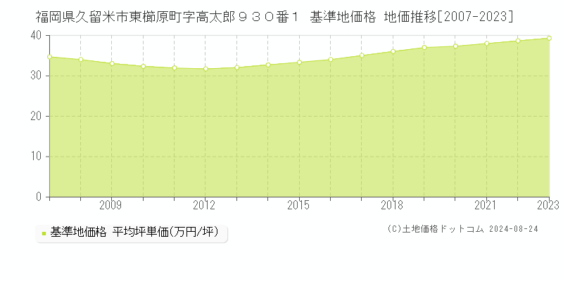 福岡県久留米市東櫛原町字高太郎９３０番１ 基準地価格 地価推移[2007-2023]