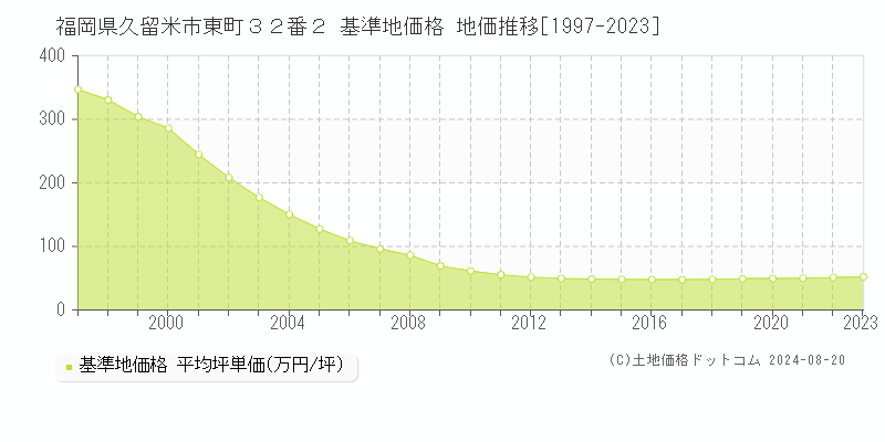 福岡県久留米市東町３２番２ 基準地価格 地価推移[1997-2023]