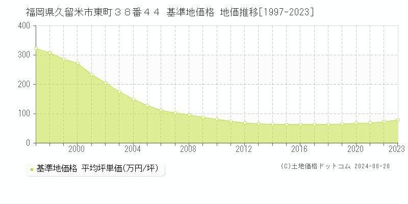 福岡県久留米市東町３８番４４ 基準地価格 地価推移[1997-2023]