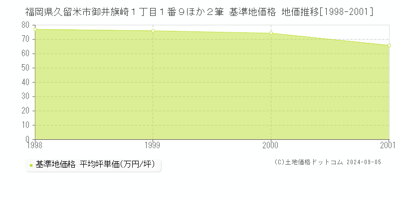 福岡県久留米市御井旗崎１丁目１番９ほか２筆 基準地価 地価推移[1998-2001]