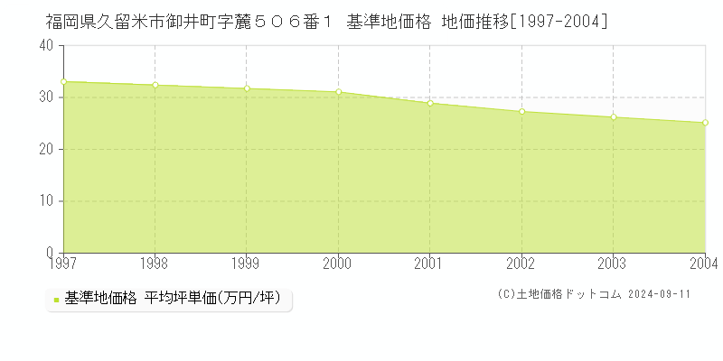 福岡県久留米市御井町字麓５０６番１ 基準地価格 地価推移[1997-2004]