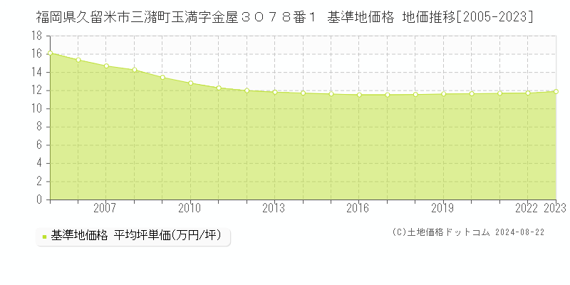 福岡県久留米市三潴町玉満字金屋３０７８番１ 基準地価格 地価推移[2005-2023]