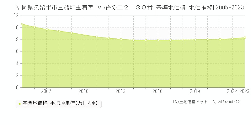 福岡県久留米市三潴町玉満字中小路の二２１３０番 基準地価格 地価推移[2005-2023]