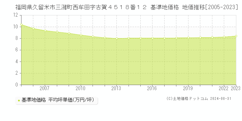 福岡県久留米市三潴町西牟田字古賀４５１８番１２ 基準地価格 地価推移[2005-2023]