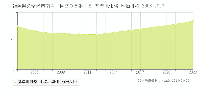 福岡県久留米市南４丁目２０８番１５ 基準地価格 地価推移[2003-2023]