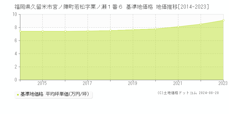 福岡県久留米市宮ノ陣町若松字粟ノ瀬１番６ 基準地価格 地価推移[2014-2023]