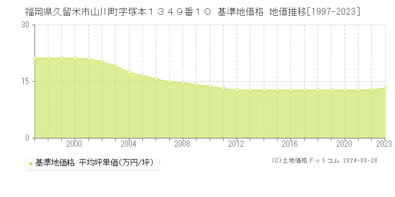 福岡県久留米市山川町字塚本１３４９番１０ 基準地価格 地価推移[1997-2023]