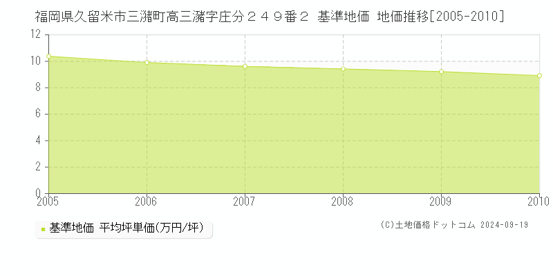 福岡県久留米市三潴町高三瀦字庄分２４９番２ 基準地価 地価推移[2005-2010]