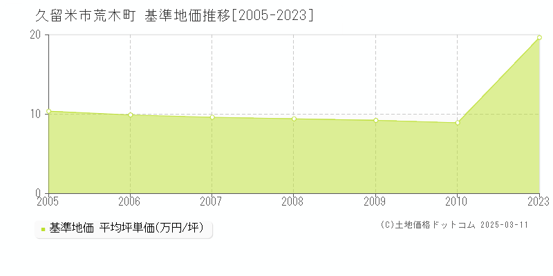 荒木町(久留米市)の基準地価推移グラフ(坪単価)[2005-2010年]