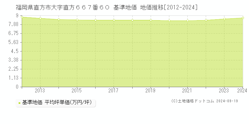 福岡県直方市大字直方６６７番６０ 基準地価 地価推移[2012-2024]