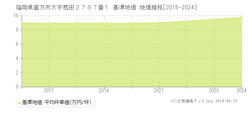 福岡県直方市大字感田２７８７番１ 基準地価 地価推移[2016-2024]