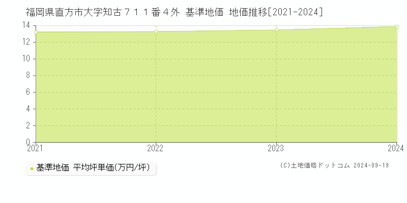 福岡県直方市大字知古７１１番４外 基準地価 地価推移[2021-2024]