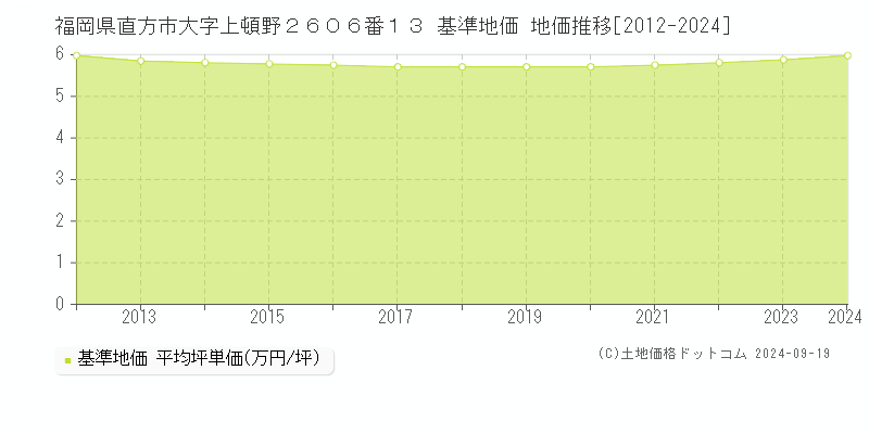 福岡県直方市大字上頓野２６０６番１３ 基準地価 地価推移[2012-2024]