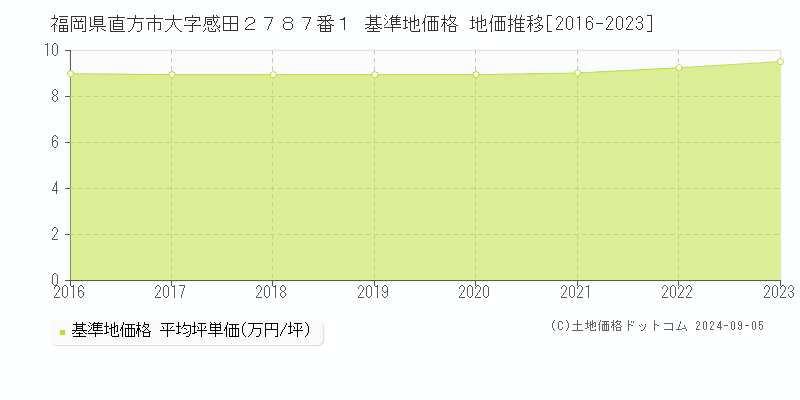 福岡県直方市大字感田２７８７番１ 基準地価格 地価推移[2016-2023]