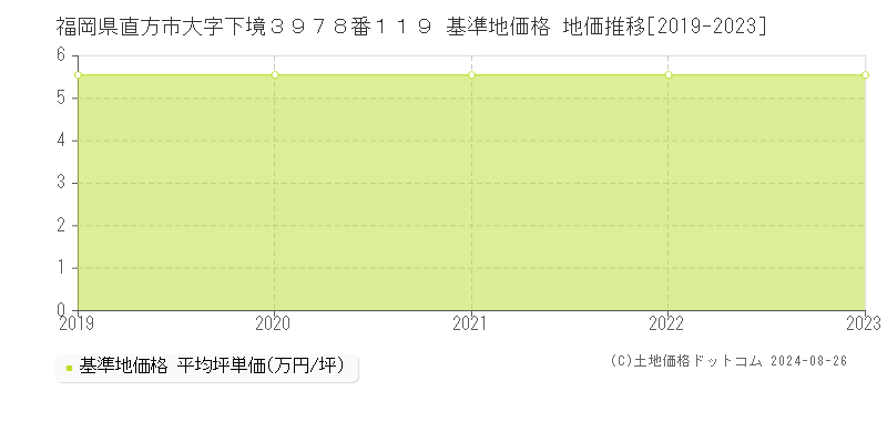 福岡県直方市大字下境３９７８番１１９ 基準地価格 地価推移[2019-2023]