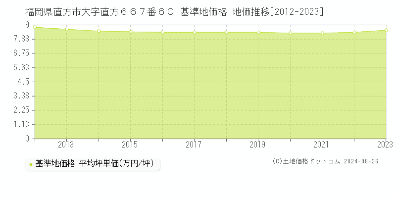 福岡県直方市大字直方６６７番６０ 基準地価格 地価推移[2012-2023]