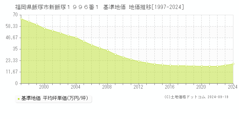 福岡県飯塚市新飯塚１９９６番１ 基準地価 地価推移[1997-2024]