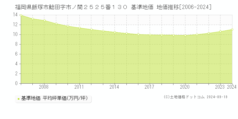 福岡県飯塚市鯰田字市ノ間２５２５番１３０ 基準地価 地価推移[2006-2024]