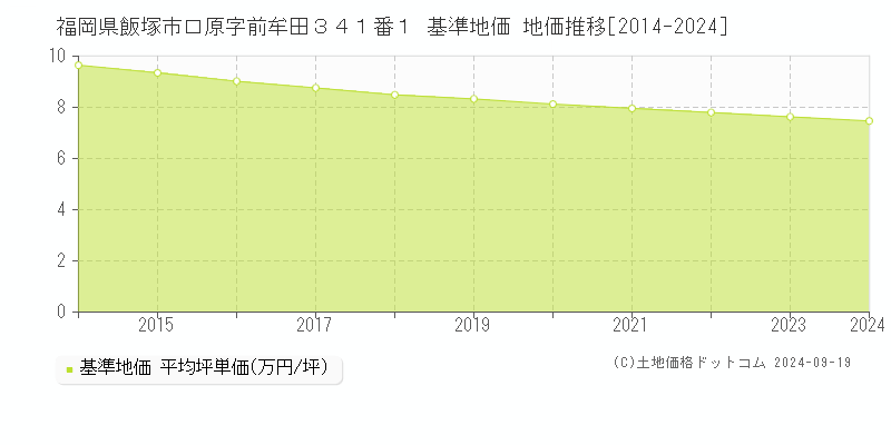 福岡県飯塚市口原字前牟田３４１番１ 基準地価 地価推移[2014-2024]