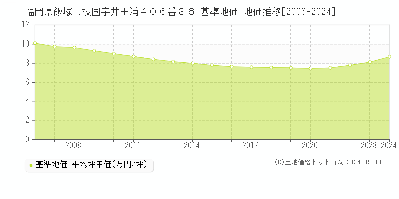 福岡県飯塚市枝国字井田浦４０６番３６ 基準地価 地価推移[2006-2024]