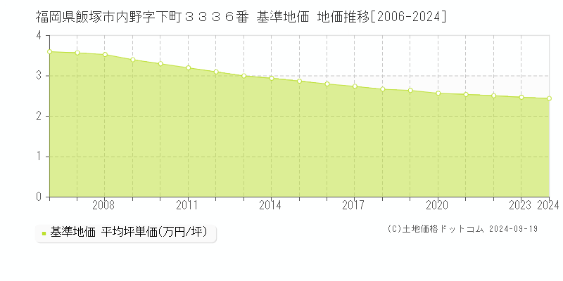 福岡県飯塚市内野字下町３３３６番 基準地価 地価推移[2006-2024]