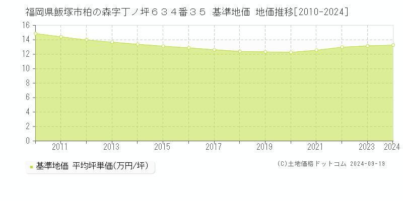 福岡県飯塚市柏の森字丁ノ坪６３４番３５ 基準地価 地価推移[2010-2024]