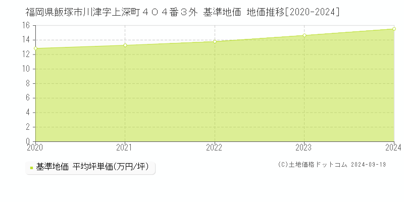 福岡県飯塚市川津字上深町４０４番３外 基準地価 地価推移[2020-2024]