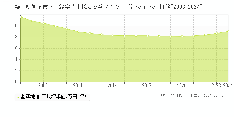 福岡県飯塚市下三緒字八本松３５番７１５ 基準地価 地価推移[2006-2024]