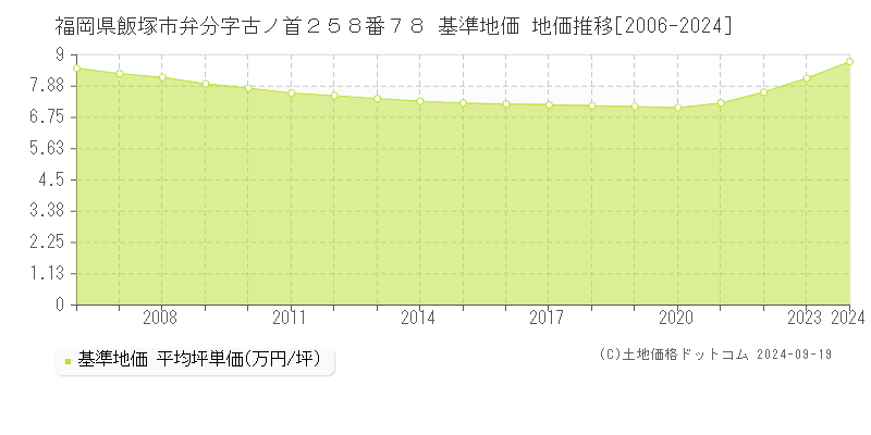 福岡県飯塚市弁分字古ノ首２５８番７８ 基準地価 地価推移[2006-2024]