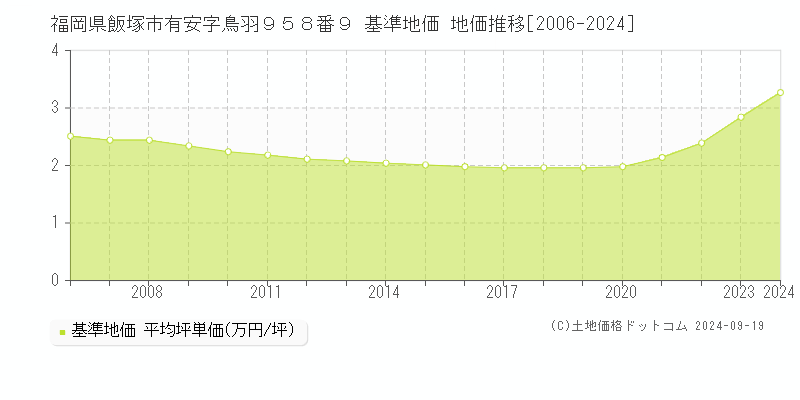 福岡県飯塚市有安字鳥羽９５８番９ 基準地価 地価推移[2006-2024]