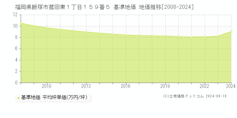 福岡県飯塚市菰田東１丁目１５９番５ 基準地価 地価推移[2008-2024]