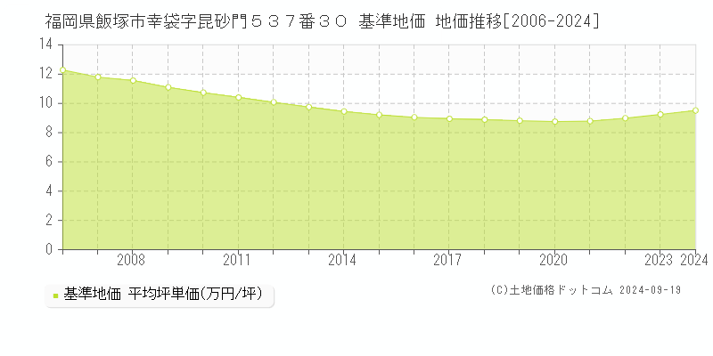 福岡県飯塚市幸袋字昆砂門５３７番３０ 基準地価 地価推移[2006-2024]