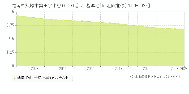 福岡県飯塚市勢田字小谷９９６番７ 基準地価 地価推移[2006-2024]